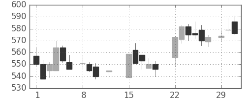 住友重の日足チャート(1988年2月)