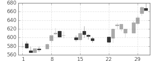 住友重の日足チャート(1988年3月)