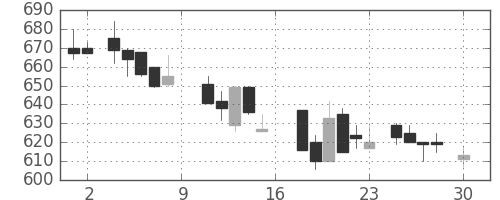 住友重の日足チャート(1988年4月)