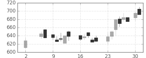 住友重の日足チャート(1988年5月)