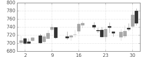 住友重の日足チャート(1988年6月)