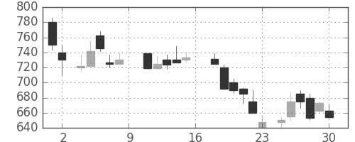 住友重の日足チャート(1988年7月)