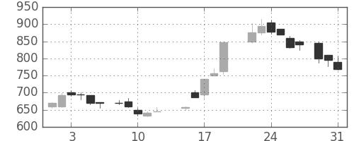 住友重の日足チャート(1988年8月)