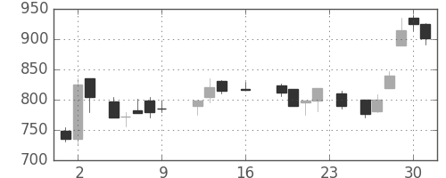 住友重の日足チャート(1988年9月)