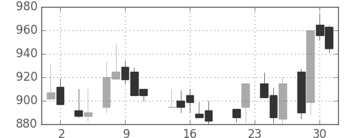 住友重の日足チャート(1988年11月)