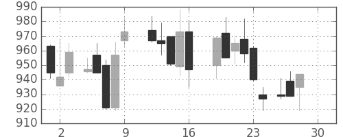 住友重の日足チャート(1988年12月)