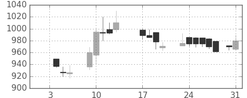 住友重の日足チャート(1989年1月)