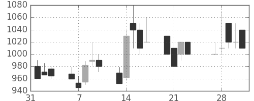住友重の日足チャート(1989年2月)