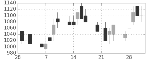 住友重の日足チャート(1989年3月)