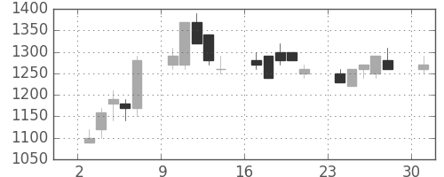 住友重の日足チャート(1989年4月)