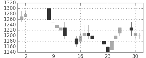 住友重の日足チャート(1989年5月)