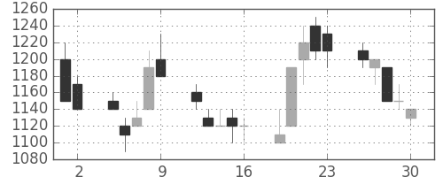 住友重の日足チャート(1989年6月)