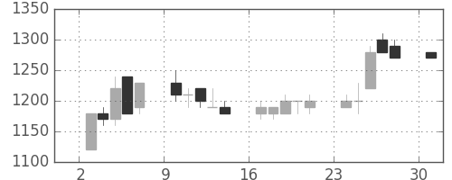 住友重の日足チャート(1989年7月)