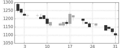 住友重の日足チャート(1989年8月)