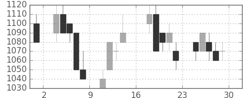 住友重の日足チャート(1989年9月)