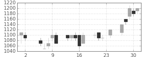 住友重の日足チャート(1989年11月)