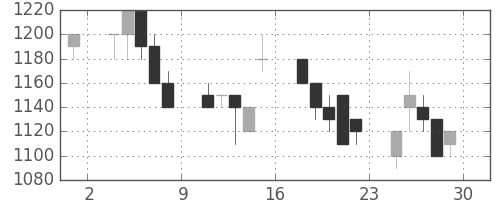 住友重の日足チャート(1989年12月)