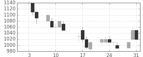 住友重の日足チャート(1990年1月)
