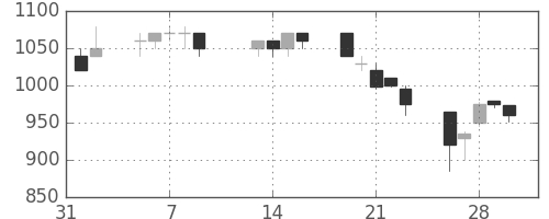 住友重の日足チャート(1990年2月)