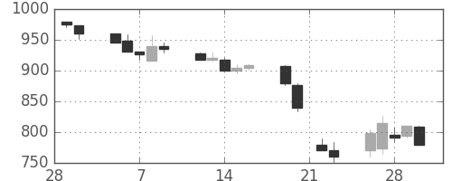 住友重の日足チャート(1990年3月)