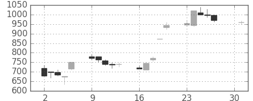 住友重の日足チャート(1990年4月)