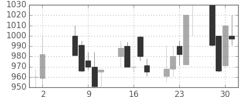 住友重の日足チャート(1990年5月)