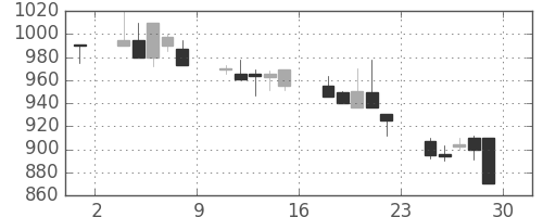 住友重の日足チャート(1990年6月)
