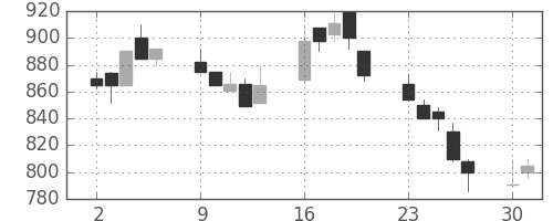 住友重の日足チャート(1990年7月)