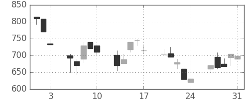 住友重の日足チャート(1990年8月)