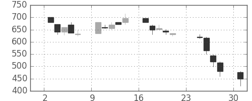 住友重の日足チャート(1990年9月)