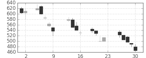 住友重の日足チャート(1990年11月)