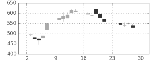 住友重の日足チャート(1990年12月)