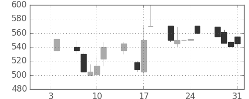 住友重の日足チャート(1991年1月)