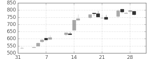 住友重の日足チャート(1991年2月)