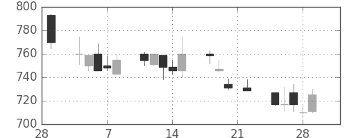 住友重の日足チャート(1991年3月)
