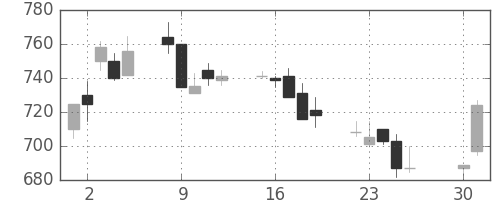 住友重の日足チャート(1991年4月)