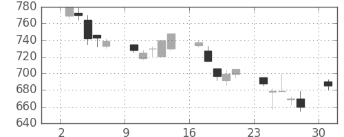 住友重の日足チャート(1991年6月)