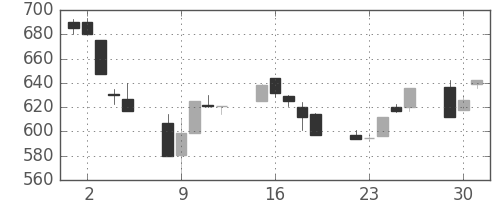 住友重の日足チャート(1991年7月)