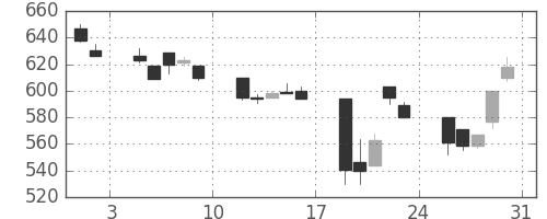 住友重の日足チャート(1991年8月)