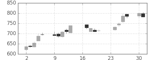 住友重の日足チャート(1991年9月)