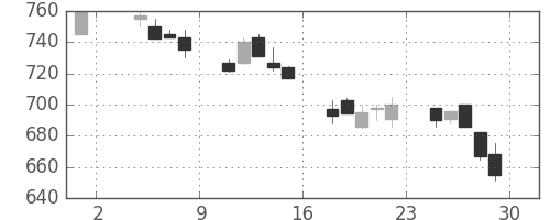 住友重の日足チャート(1991年11月)