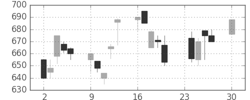 住友重の日足チャート(1991年12月)