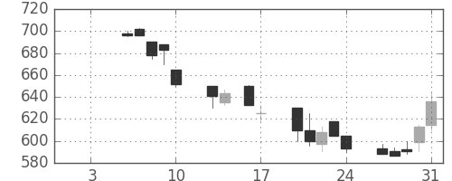 住友重の日足チャート(1992年1月)