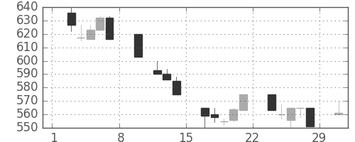 住友重の日足チャート(1992年2月)