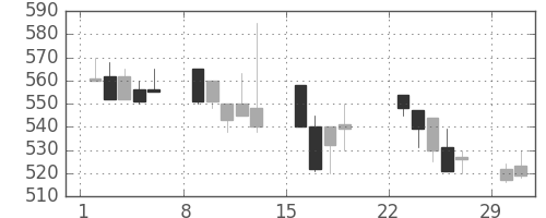 住友重の日足チャート(1992年3月)