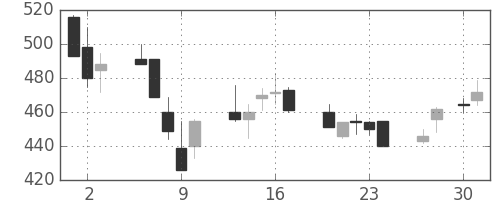 住友重の日足チャート(1992年4月)