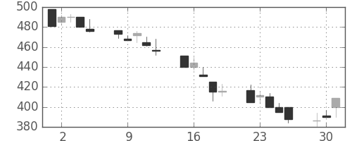 住友重の日足チャート(1992年6月)
