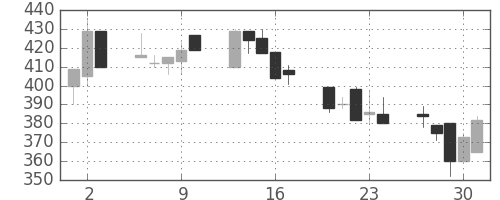 住友重の日足チャート(1992年7月)