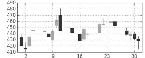 住友重の日足チャート(1992年9月)