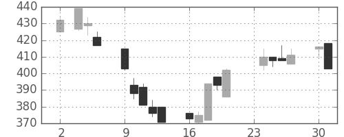 住友重の日足チャート(1992年11月)